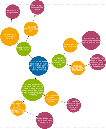 Futures Wheel Template.vpd | Visual Paradigm Community